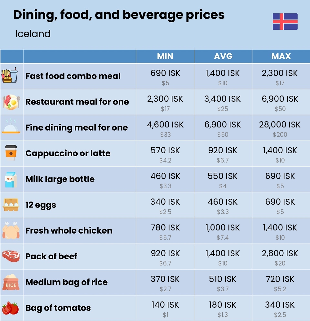 Chart showing the prices and cost of grocery, food, restaurant meals, market, and beverages in Iceland