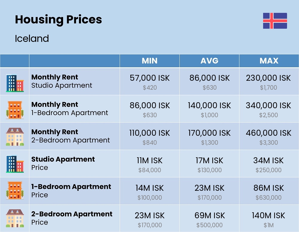 Chart showing the prices and cost of housing, accommodation, and rent in Iceland