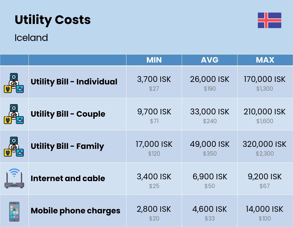 Chart showing the prices and cost of utility, energy, water, and gas for a family in Iceland