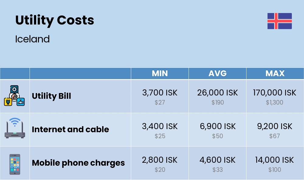 Chart showing the prices and cost of utility, energy, water, and gas for a single person in Iceland