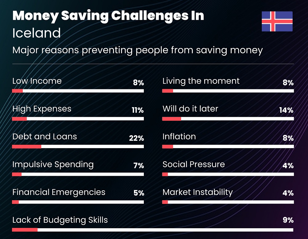 Reasons that make it difficult for couples to save money in Iceland