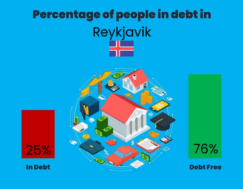 Chart showing the percentage of couples who are in debt in Reykjavik