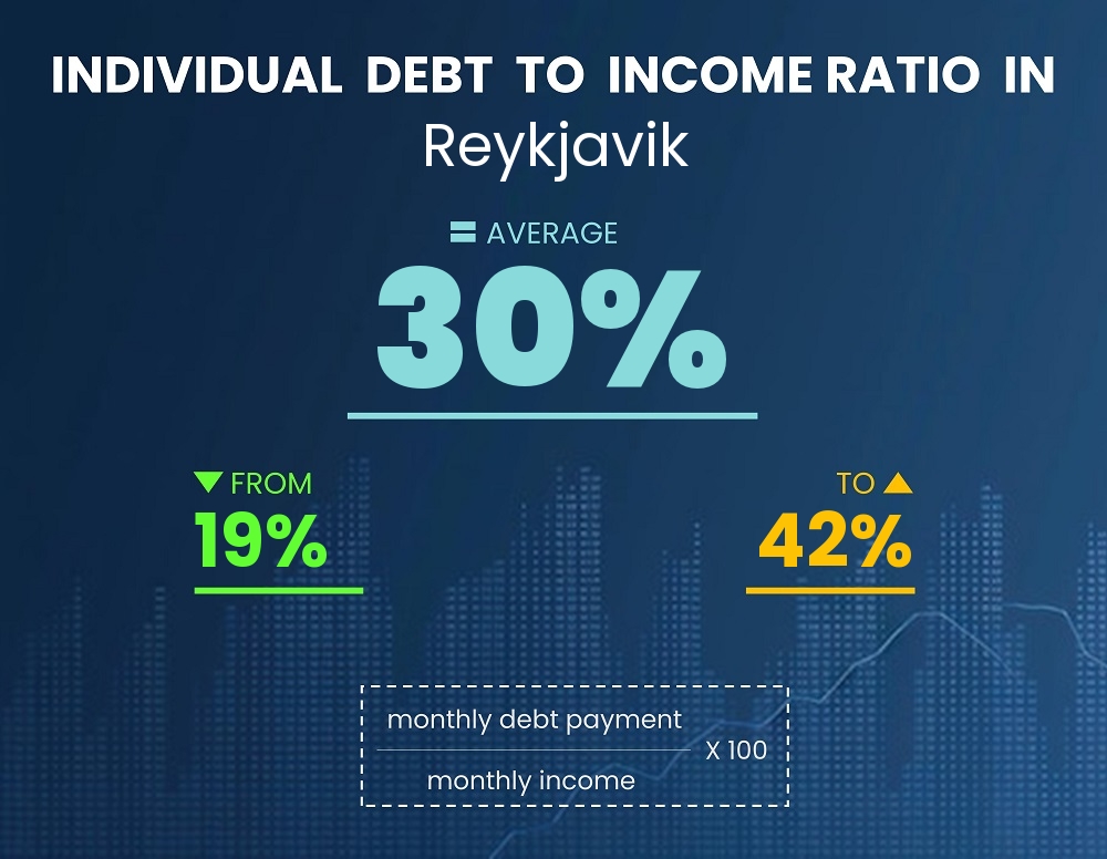 Chart showing debt-to-income ratio in Reykjavik