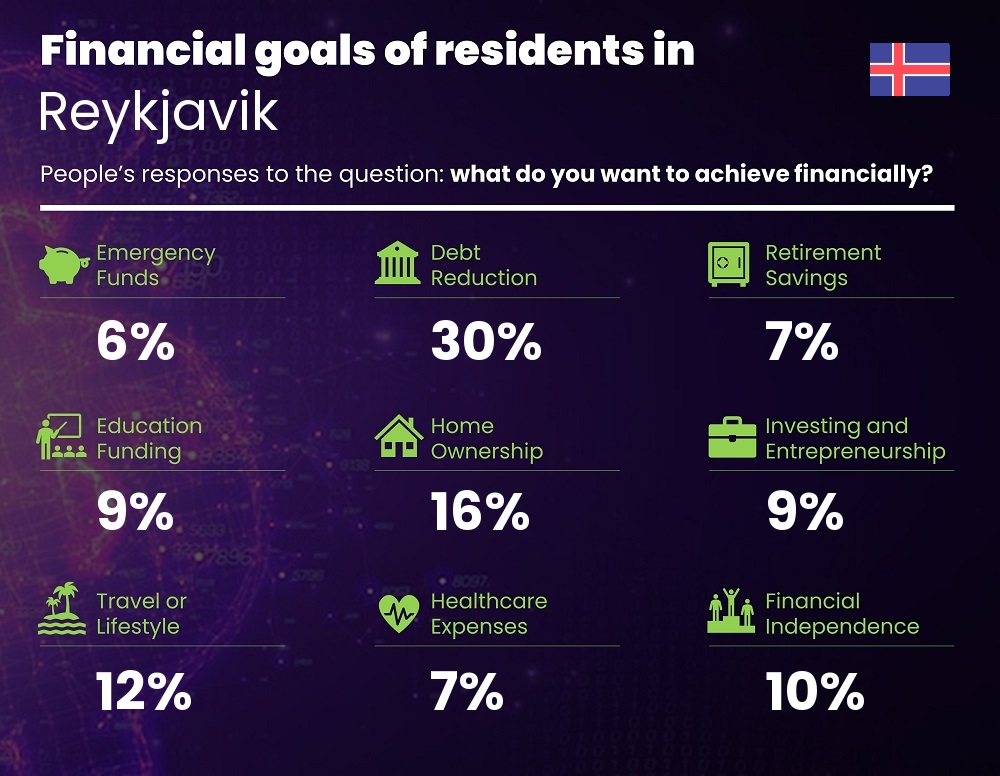 Financial goals and targets of couples living in Reykjavik