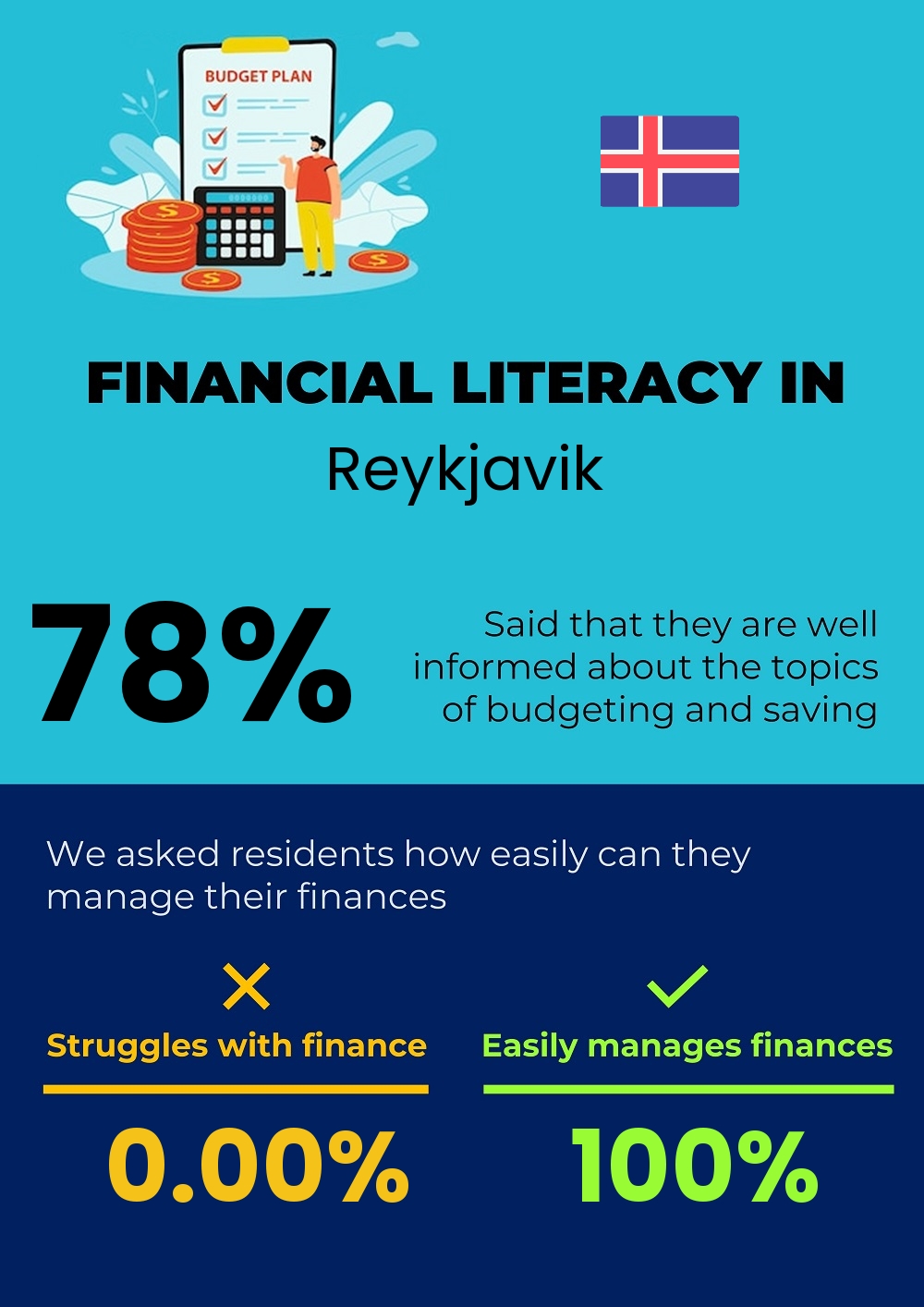 Financial literacy and difficulty in budgeting and financial planning in Reykjavik