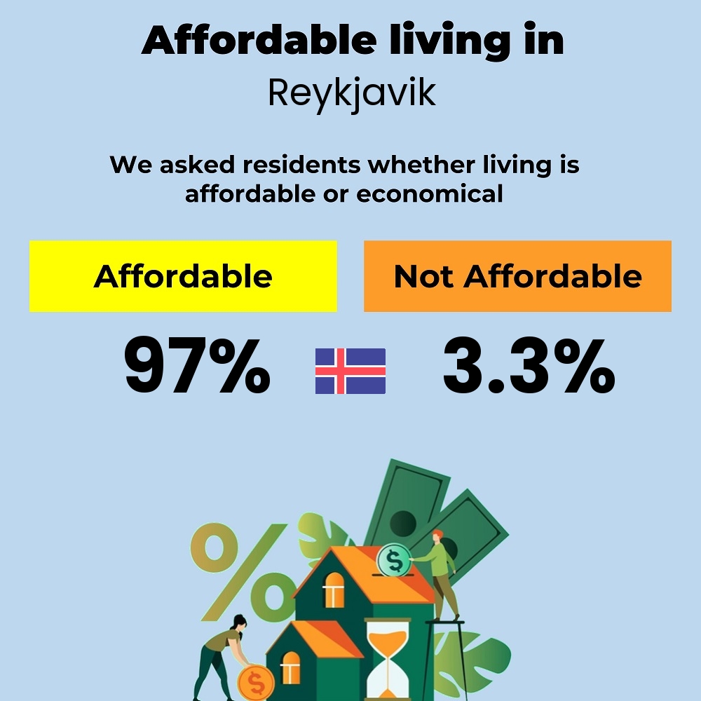 Income and cost of living compatibility. Is it affordable or economical for couples to live in Reykjavik