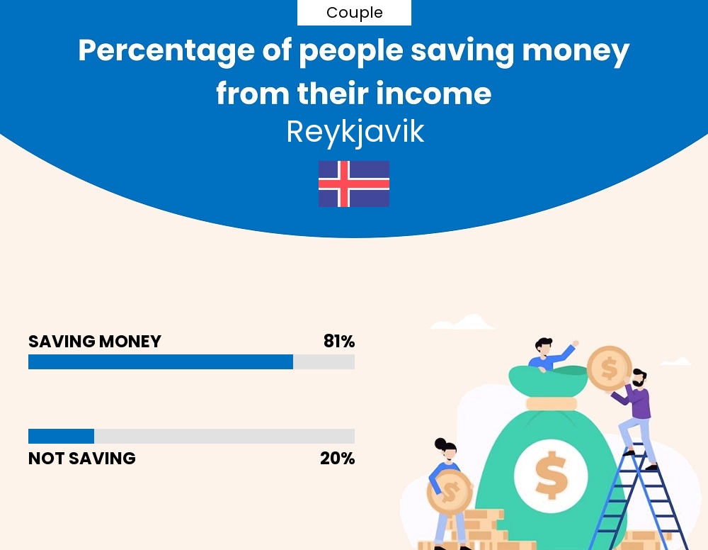 Percentage of couples who manage to save money from their income every month in Reykjavik