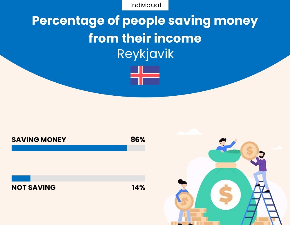 Percentage of individuals who manage to save money from their income every month in Reykjavik