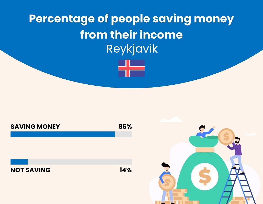 Percentage of people who manage to save money from their income every month in Reykjavik