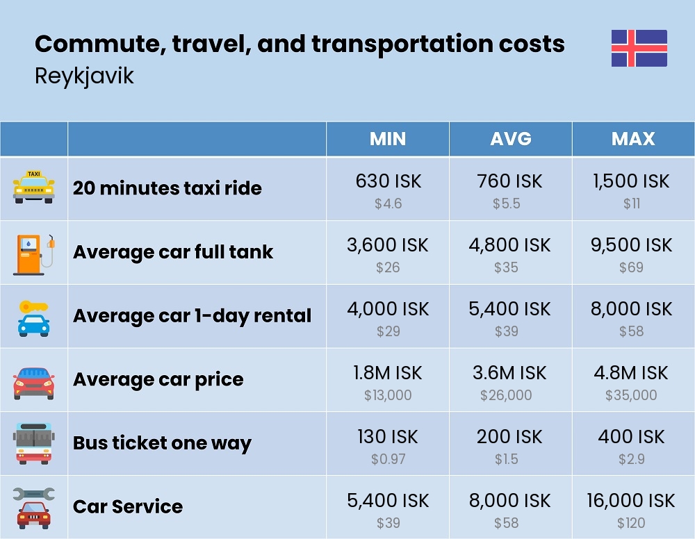 Chart showing the prices and cost of commute, travel, and transportation in Reykjavik