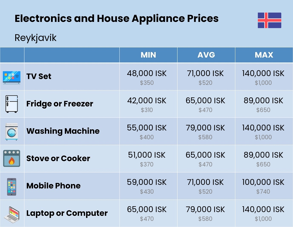 Chart showing the prices and cost of electronic devices and appliances in Reykjavik