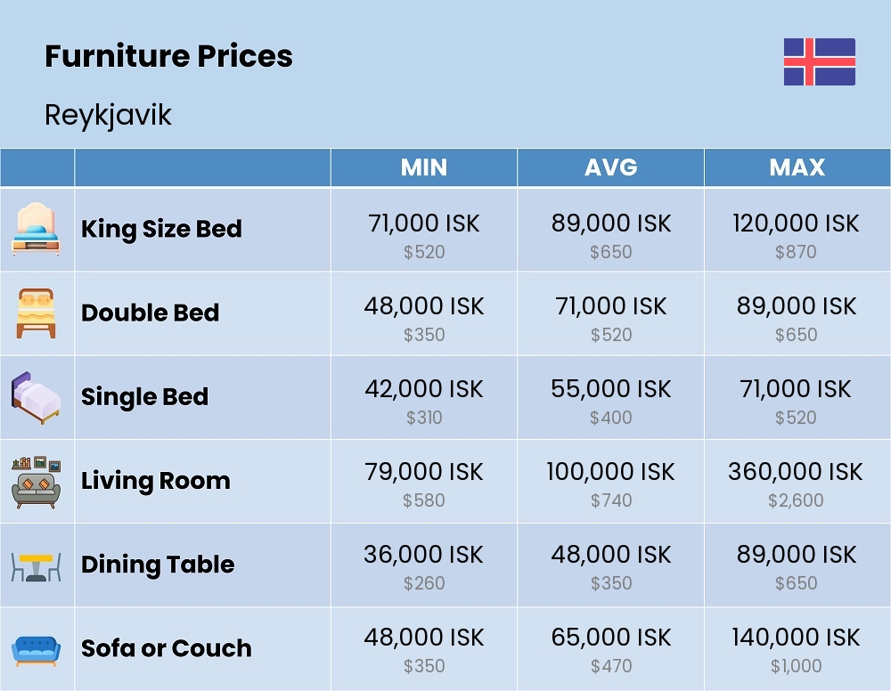 Chart showing the prices and cost of furniture in Reykjavik