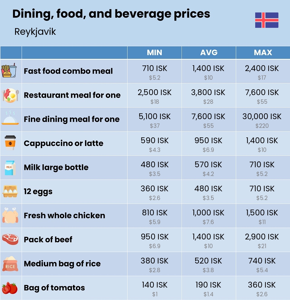 Chart showing the prices and cost of grocery, food, restaurant meals, market, and beverages in Reykjavik