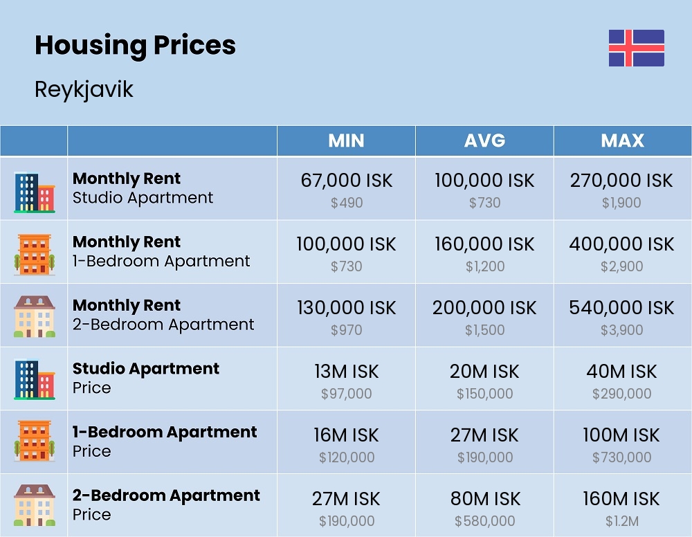 Chart showing the prices and cost of housing, accommodation, and rent in Reykjavik