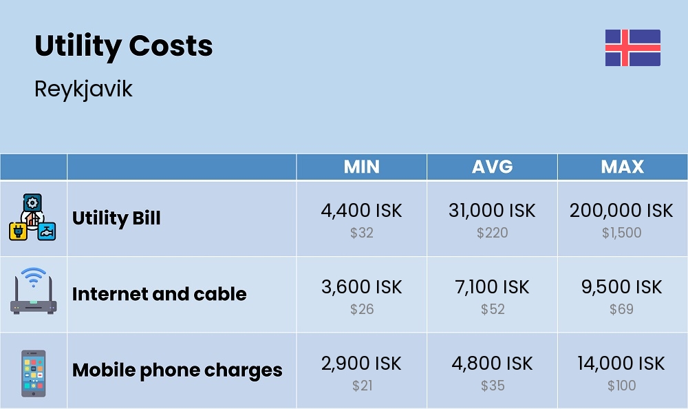 Chart showing the prices and cost of utility, energy, water, and gas for a single person in Reykjavik