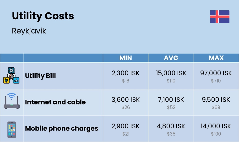 Chart showing the prices and cost of utility, energy, water, and gas for a student in Reykjavik