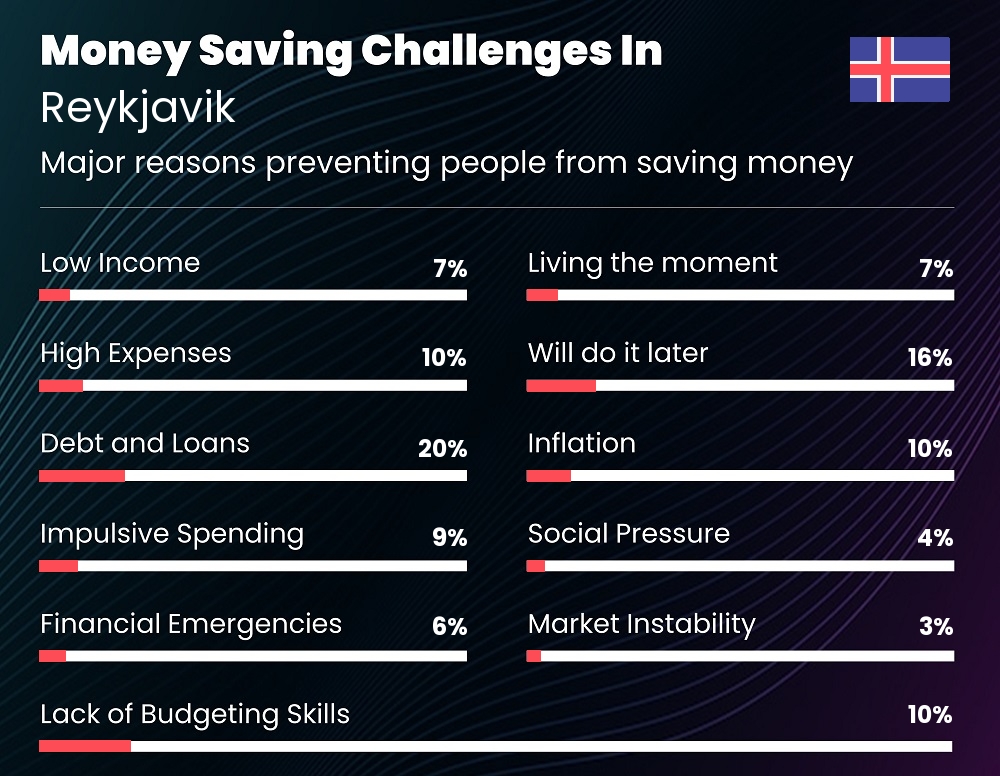 Reasons that make it difficult for couples to save money in Reykjavik