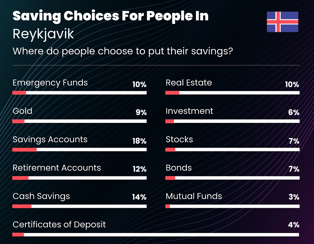 Where do couples choose to put their savings in Reykjavik