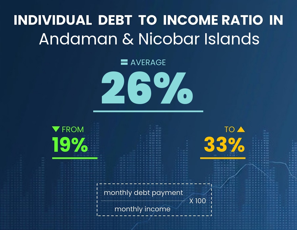 Chart showing debt-to-income ratio in Andaman & Nicobar Islands