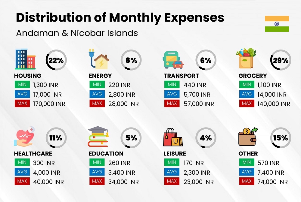 Distribution of monthly cost of living expenses in Andaman & Nicobar Islands