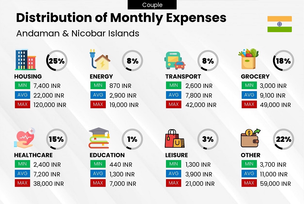 Distribution of monthly cost of living expenses of a couple in Andaman & Nicobar Islands