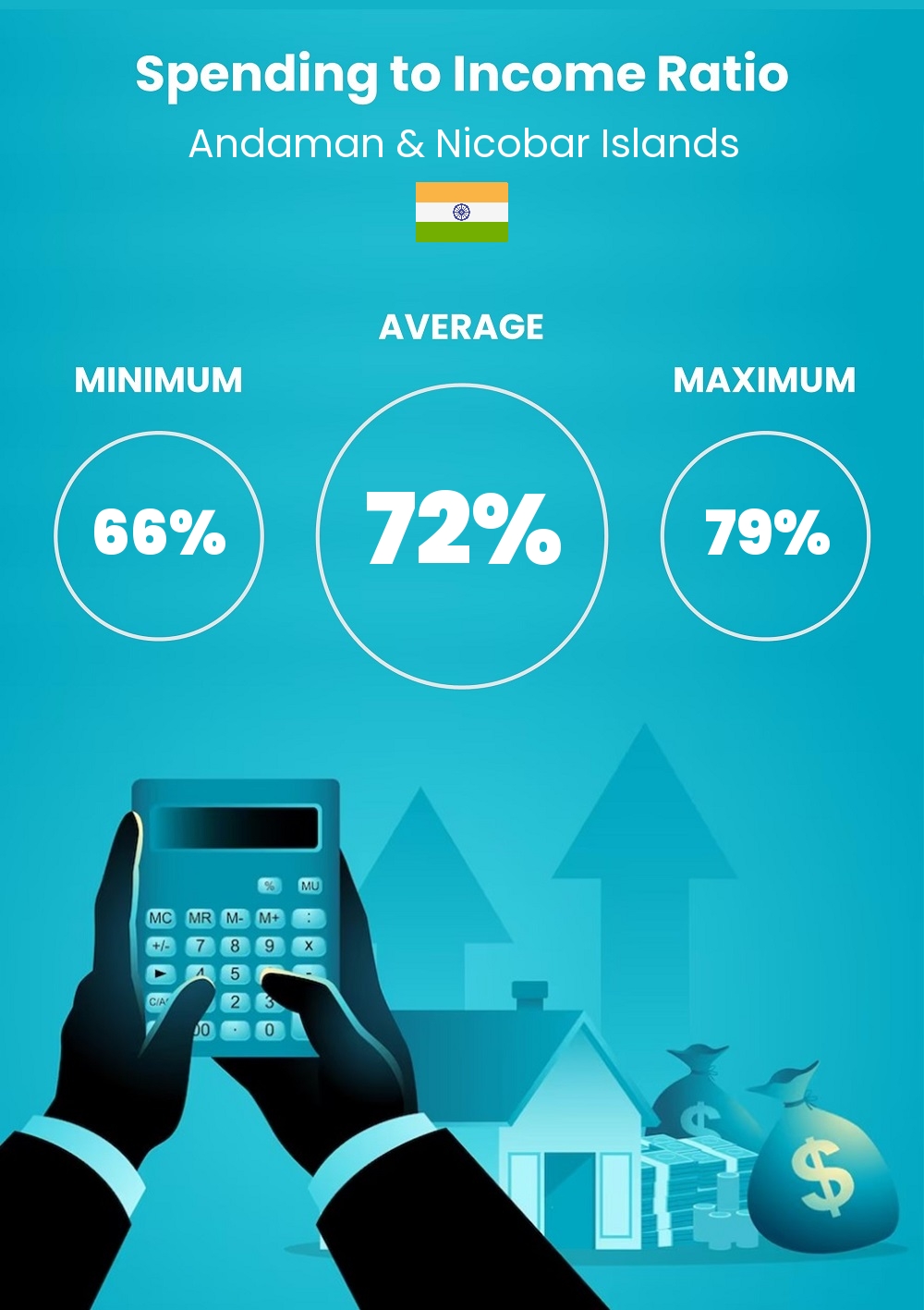 Cost of living and expenditure to income ratio in Andaman & Nicobar Islands