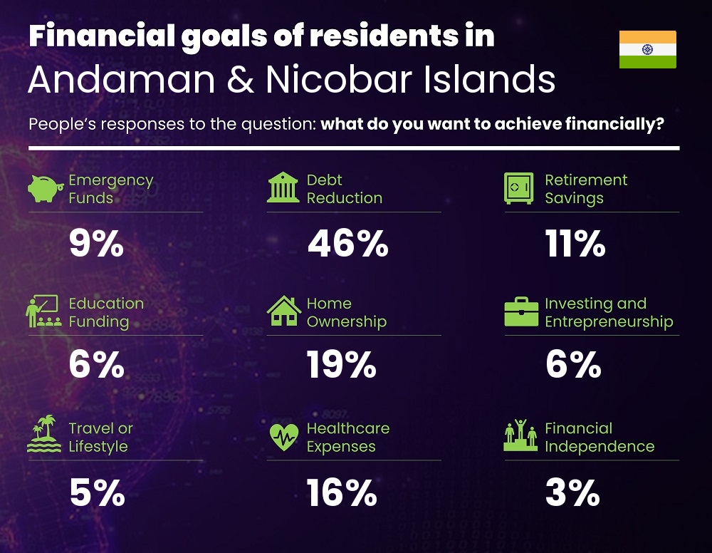 Financial goals and targets of couples living in Andaman & Nicobar Islands