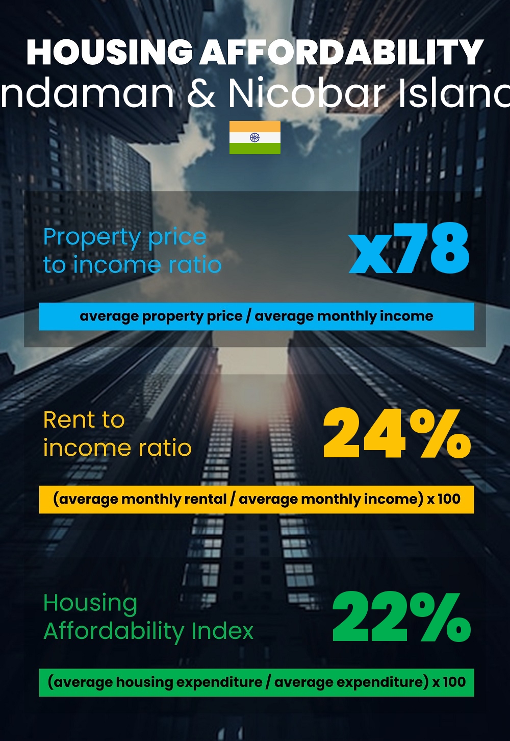 Housing and accommodation affordability, property price to income ratio, rent to income ratio, and housing affordability index chart in Andaman & Nicobar Islands