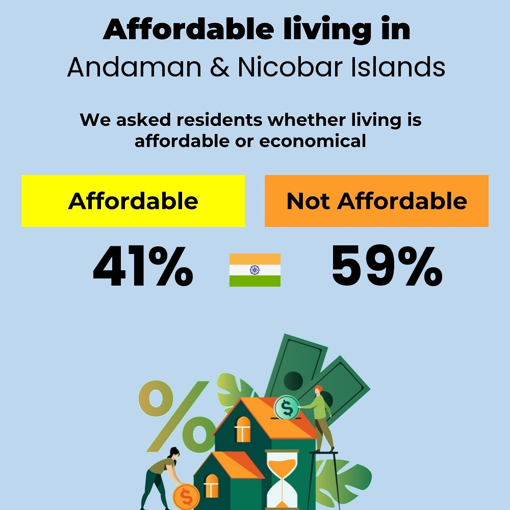 Income and cost of living compatibility. Is it affordable or economical for couples to live in Andaman & Nicobar Islands