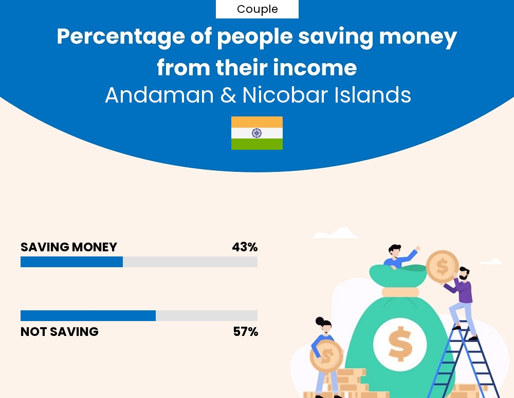 Percentage of couples who manage to save money from their income every month in Andaman & Nicobar Islands