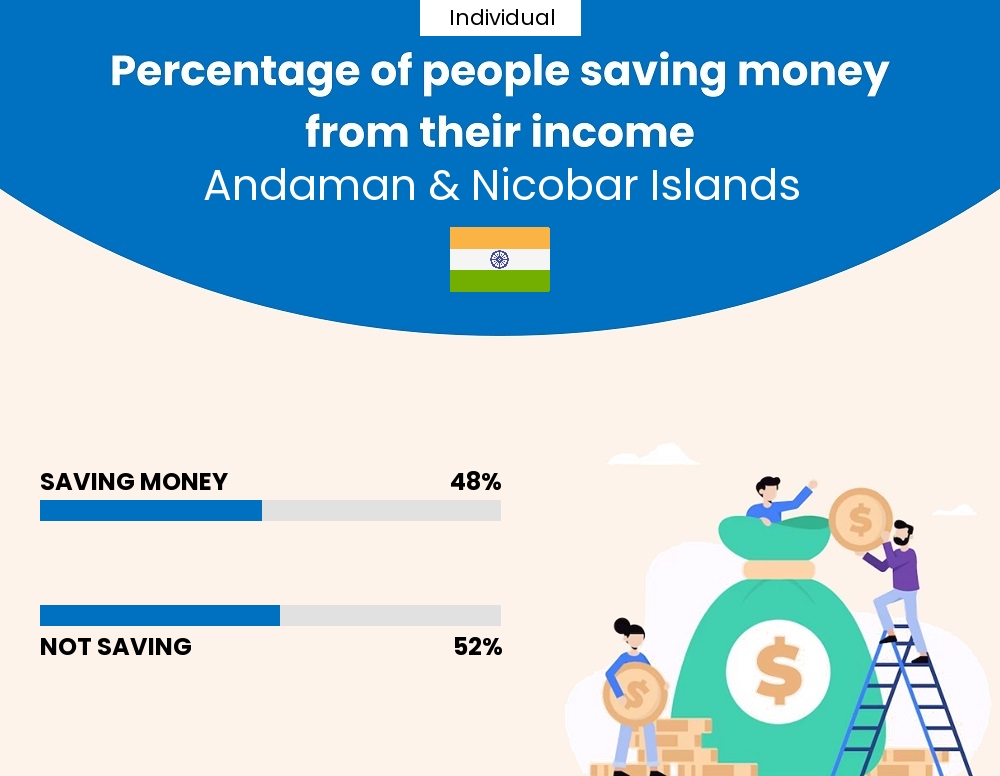 Percentage of individuals who manage to save money from their income every month in Andaman & Nicobar Islands