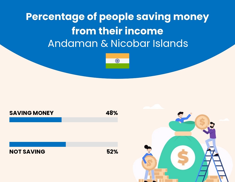 Percentage of people who manage to save money from their income every month in Andaman & Nicobar Islands