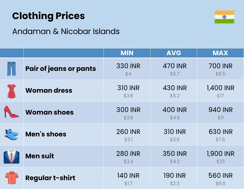 Chart showing the prices and cost of clothing and accessories in Andaman & Nicobar Islands