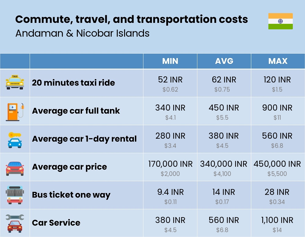 Chart showing the prices and cost of commute, travel, and transportation in Andaman & Nicobar Islands