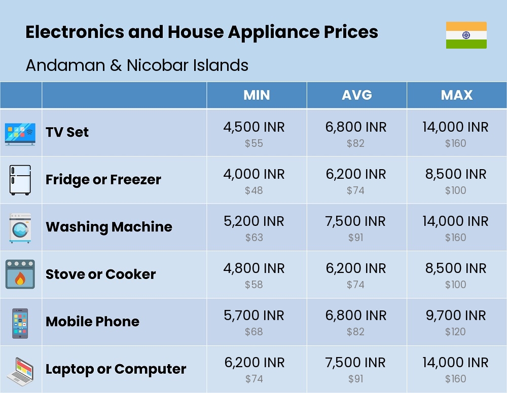 Chart showing the prices and cost of electronic devices and appliances in Andaman & Nicobar Islands