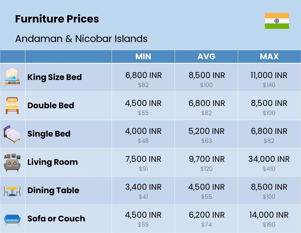 Chart showing the prices and cost of furniture in Andaman & Nicobar Islands