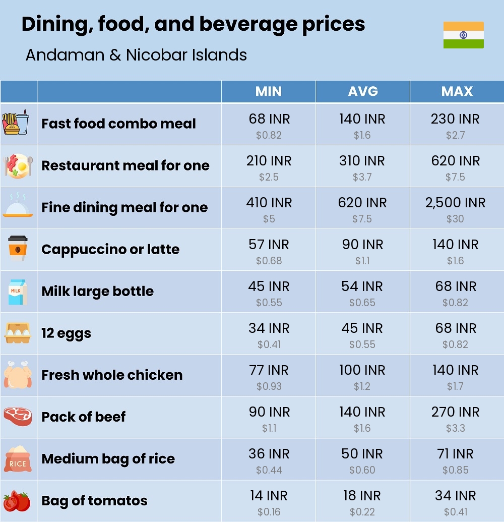 Chart showing the prices and cost of grocery, food, restaurant meals, market, and beverages in Andaman & Nicobar Islands