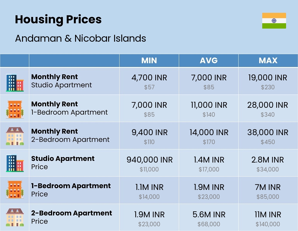 Chart showing the prices and cost of housing, accommodation, and rent in Andaman & Nicobar Islands