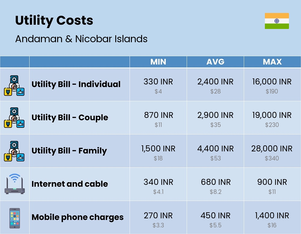 Chart showing the prices and cost of utility, energy, water, and gas for a family in Andaman & Nicobar Islands