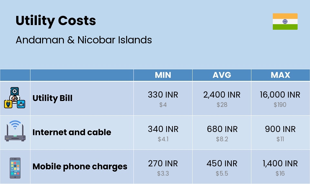 Chart showing the prices and cost of utility, energy, water, and gas for a single person in Andaman & Nicobar Islands