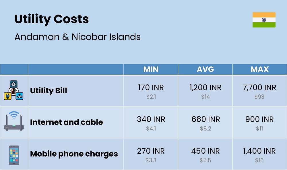 Chart showing the prices and cost of utility, energy, water, and gas for a student in Andaman & Nicobar Islands