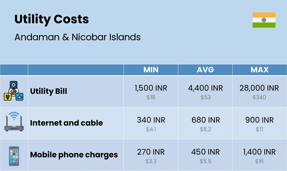 Chart showing the prices and cost of utility, energy, water, and gas in Andaman & Nicobar Islands