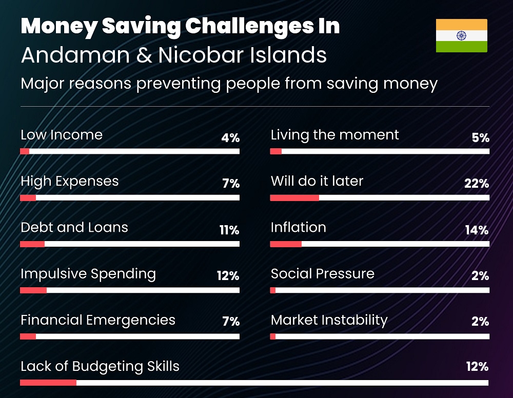 Reasons that make it difficult for couples to save money in Andaman & Nicobar Islands