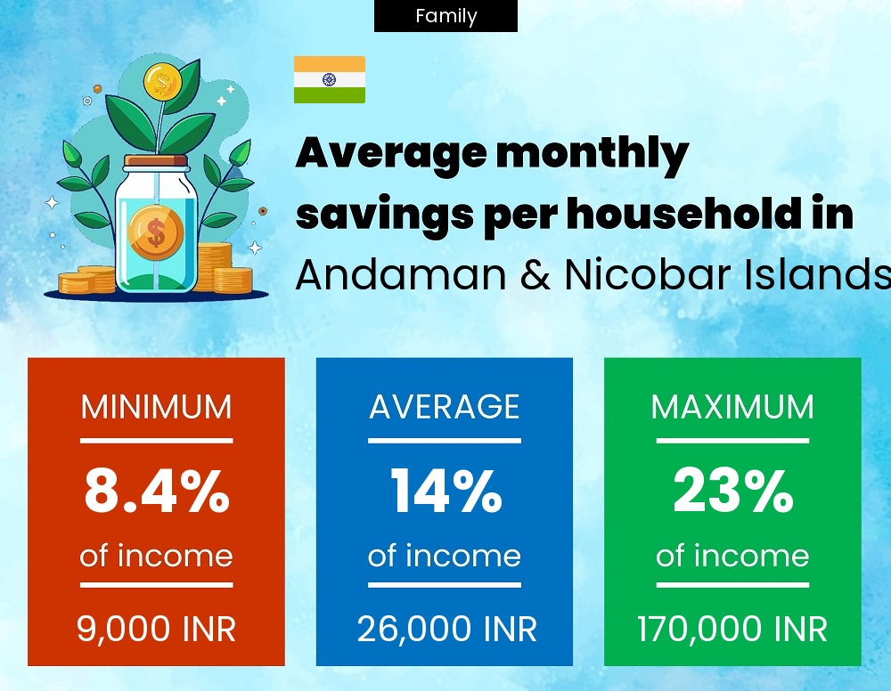 Family savings to income ratio in Andaman & Nicobar Islands