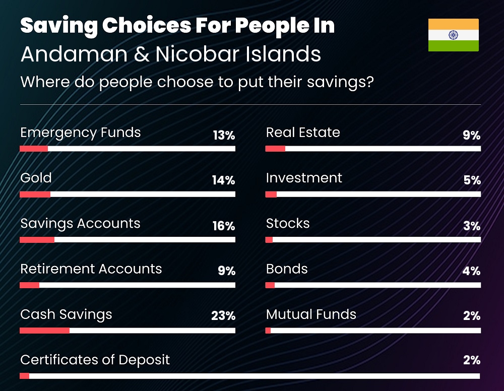 Where do families choose to put their savings in Andaman & Nicobar Islands