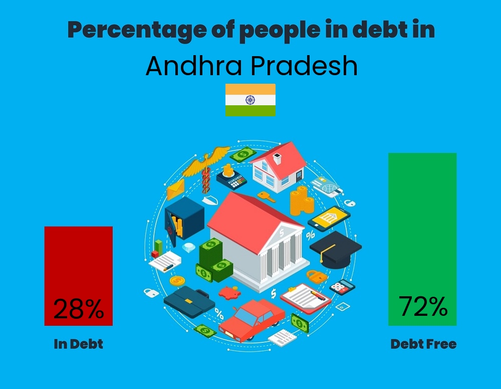 Chart showing the percentage of couples who are in debt in Andhra Pradesh