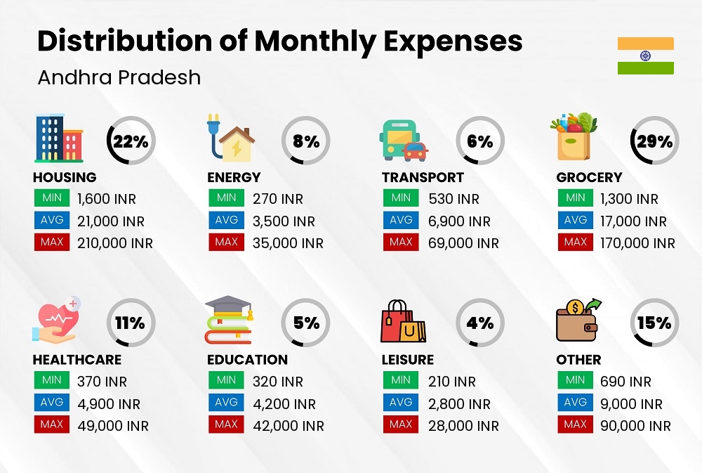 Distribution of monthly cost of living expenses in Andhra Pradesh