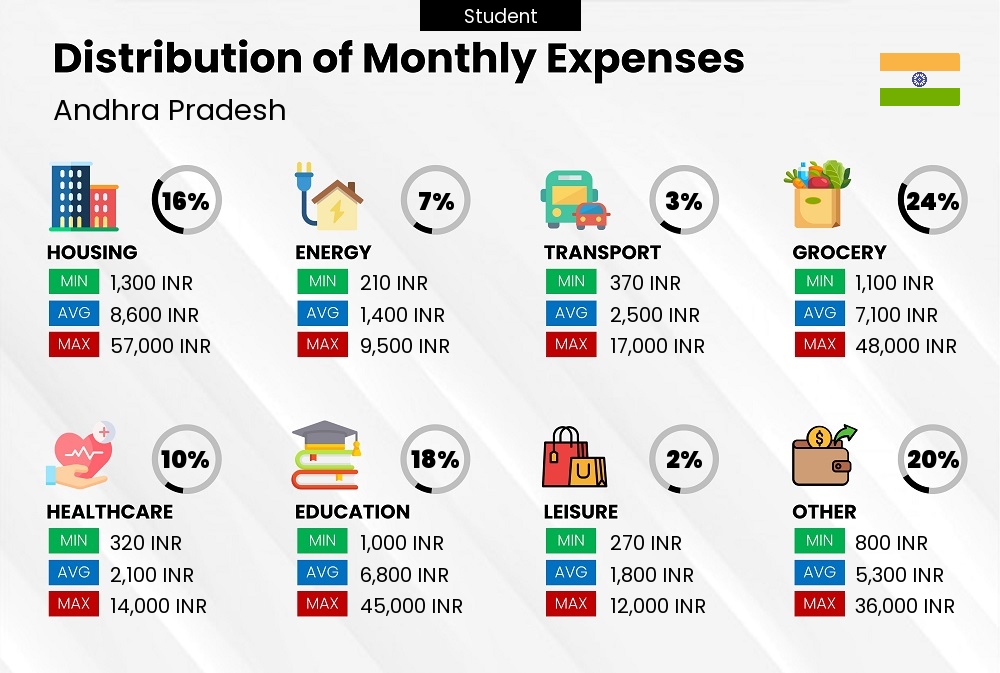 Distribution of monthly cost of living expenses of a student in Andhra Pradesh