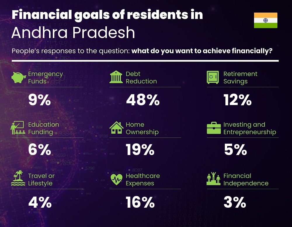 Financial goals and targets of couples living in Andhra Pradesh