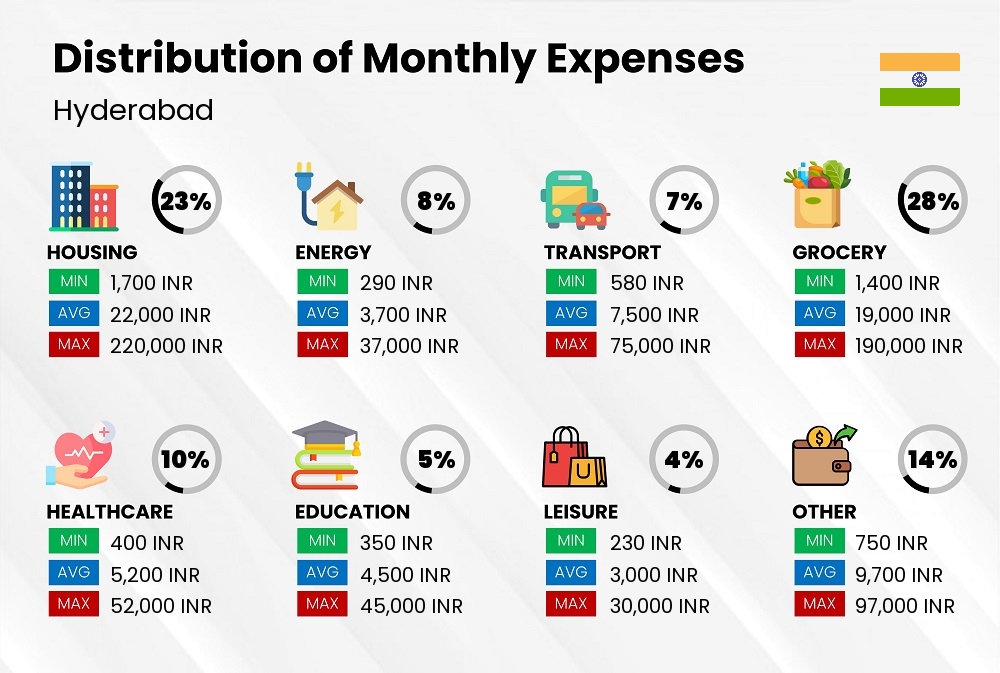 Distribution of monthly cost of living expenses in Hyderabad